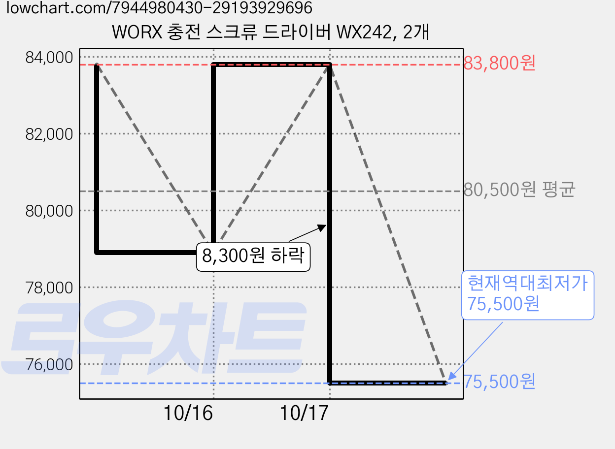 WORX 충전 스크류 드라이버 WX242, 2개 가격 변동 차트, 현재가 75,500원, 역대최저가