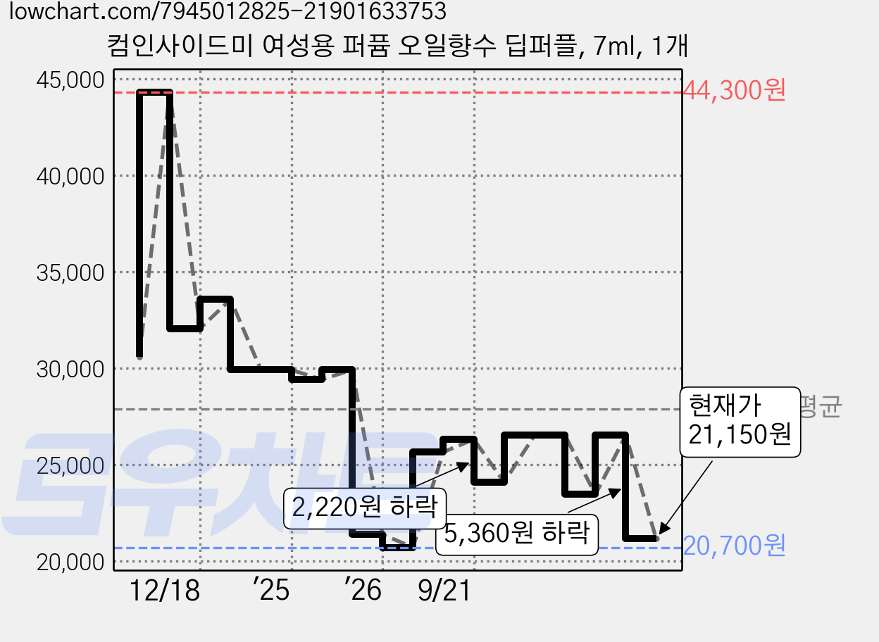 컴인사이드미 여성용 퍼퓸 오일향수 딥퍼플, 7ml, 1개 가격 변동 차트, 현재가 21,150원, 관측 최저가 20,700원