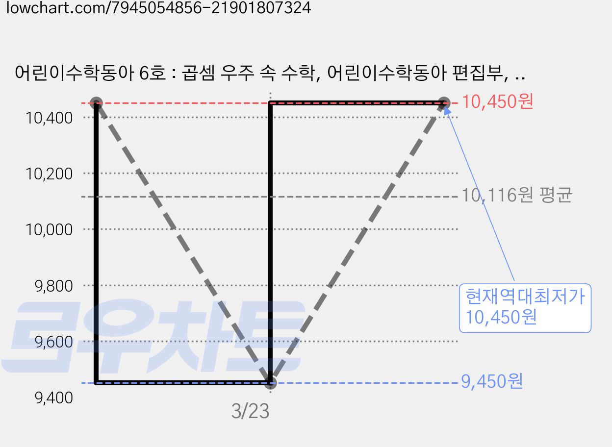 어린이수학동아 6호 : 곱셈 우주 속 수학, 어린이수학동아 편집부, 동아사이언스 가격 변동 차트, 현재가 10,450원, 역대최저가