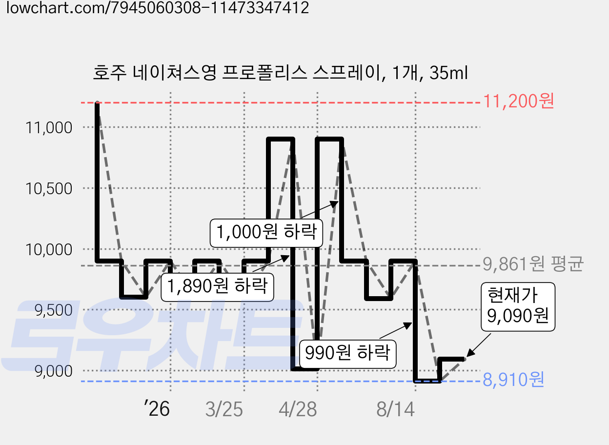 호주 네이쳐스영 프로폴리스 스프레이, 1개, 35ml 가격 변동 차트, 현재가 9,090원, 관측 최저가 8,910원