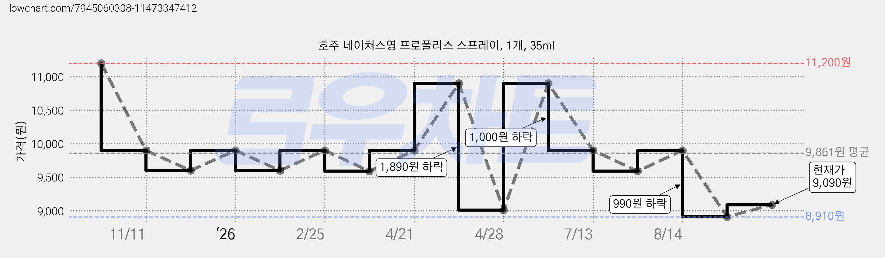 호주 네이쳐스영 프로폴리스 스프레이, 1개, 35ml 가격 변동 차트, 현재가 9,090원, 관측 최저가 8,910원
