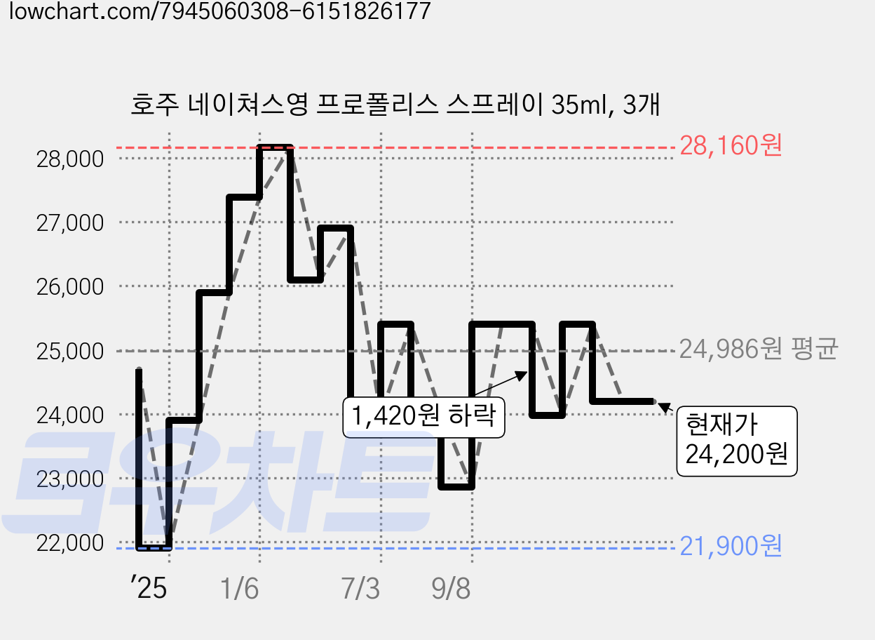호주 네이쳐스영 프로폴리스 스프레이 35ml, 3개 가격 변동 차트, 현재가 24,200원, 관측 최저가 21,900원