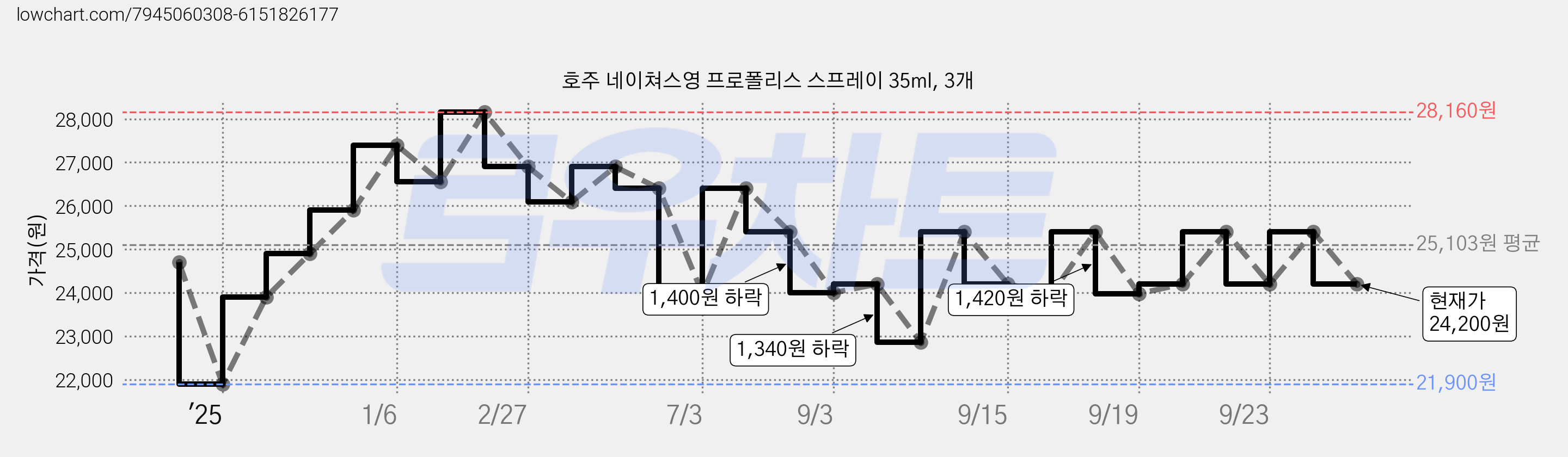 호주 네이쳐스영 프로폴리스 스프레이 35ml, 3개 가격 변동 차트, 현재가 24,200원, 관측 최저가 21,900원