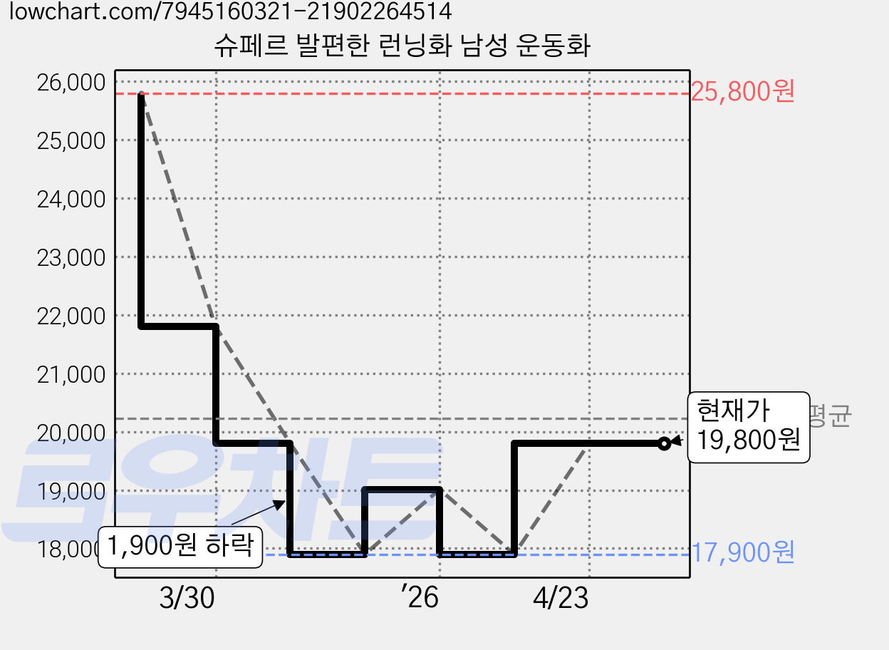 슈페르 발편한 런닝화 남성 운동화 가격 변동 차트, 현재가 19,800원, 관측 최저가 17,900원
