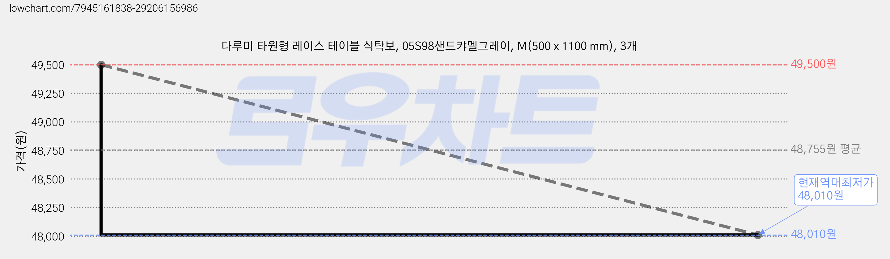 다루미 타원형 레이스 테이블 식탁보, 05S98샌드캬멜그레이, M(500 x 1100 mm), 3개 가격 변동 차트, 현재가 48,010원, 역대최저가