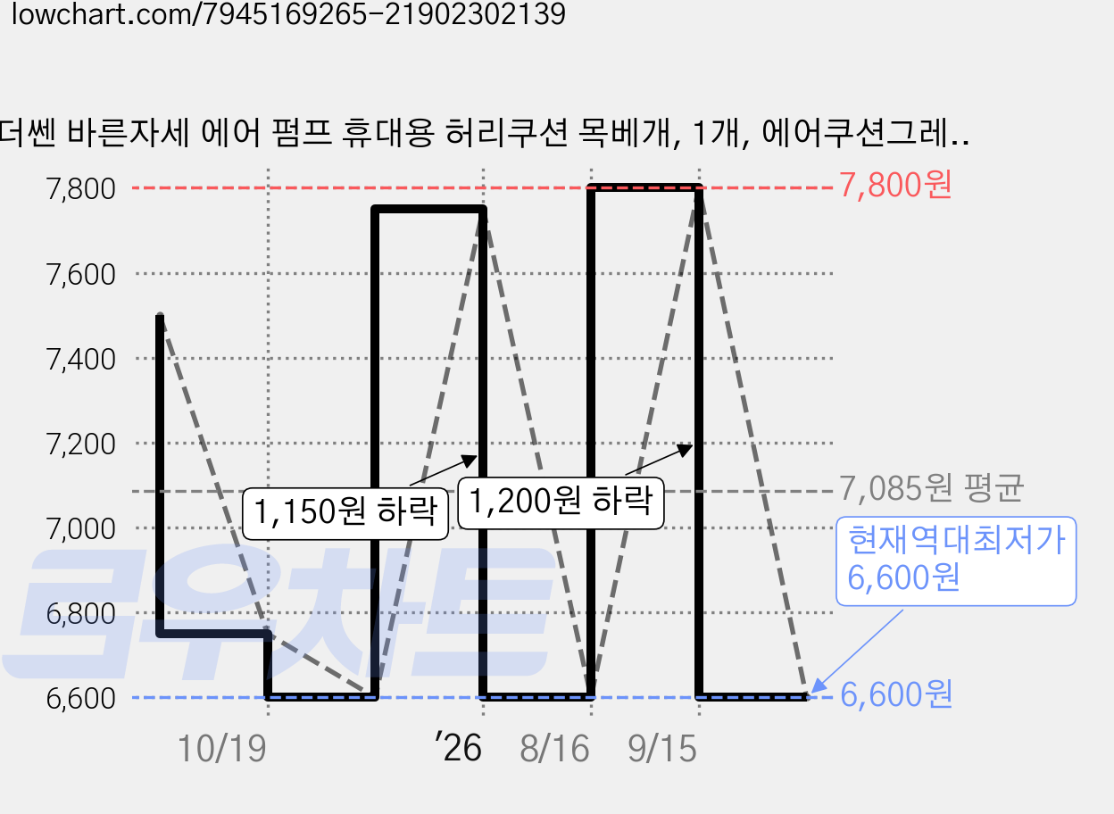 더쎈 바른자세 에어 펌프 휴대용 허리쿠션 목베개, 1개, 에어쿠션그레이 가격 변동 차트, 현재가 6,600원, 역대최저가