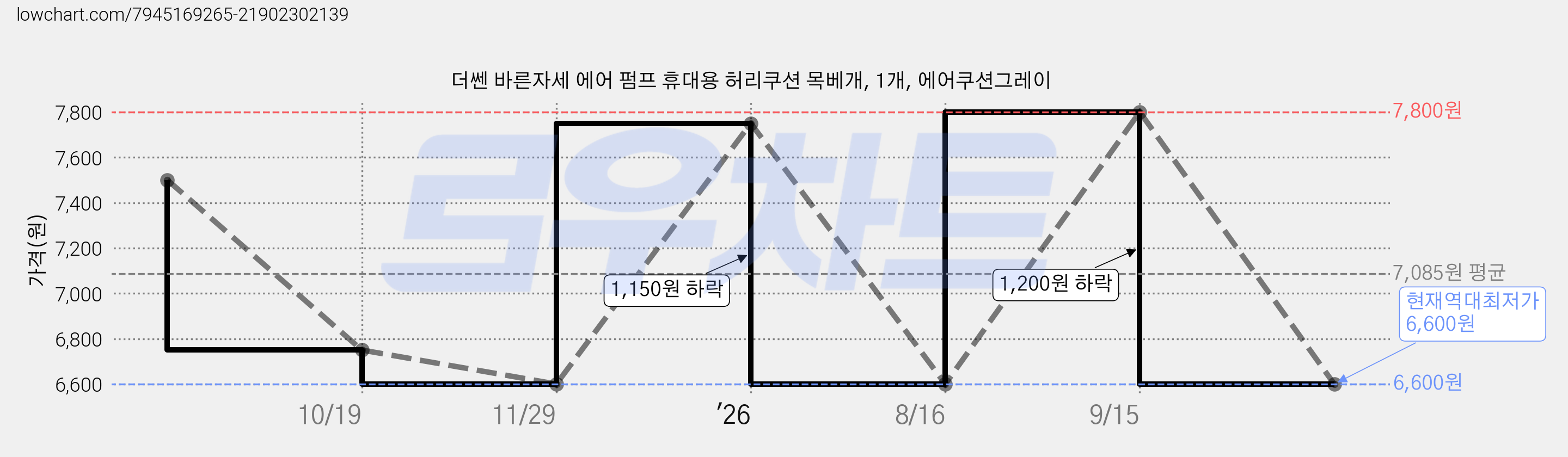 더쎈 바른자세 에어 펌프 휴대용 허리쿠션 목베개, 1개, 에어쿠션그레이 가격 변동 차트, 현재가 6,600원, 역대최저가