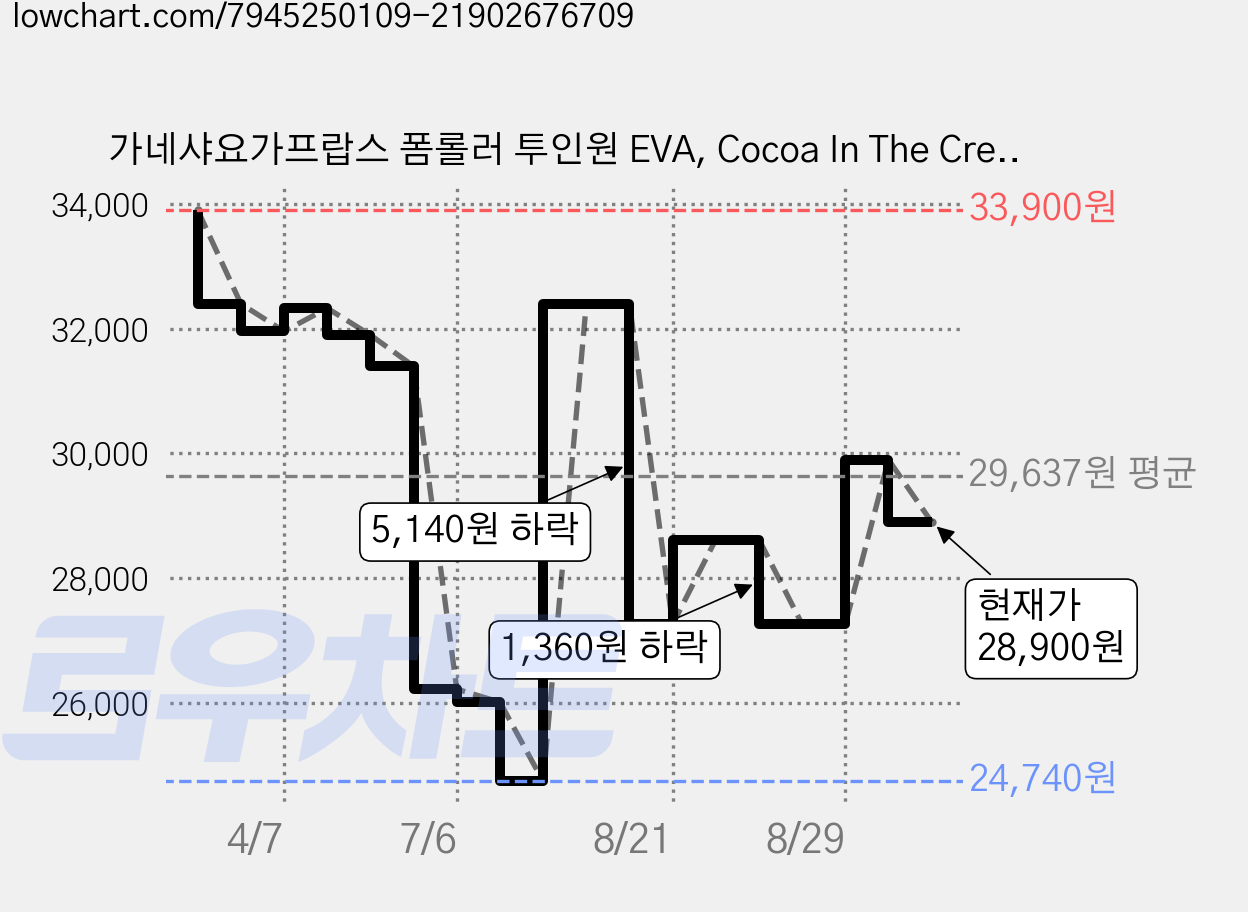 가네샤요가프랍스 폼롤러 투인원 EVA, Cocoa In The Cream, 1개 가격 변동 차트, 현재가 28,900원, 관측 최저가 24,740원
