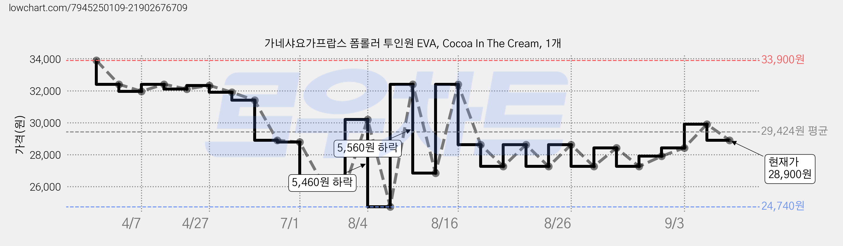 가네샤요가프랍스 폼롤러 투인원 EVA, Cocoa In The Cream, 1개 가격 변동 차트, 현재가 28,900원, 관측 최저가 24,740원