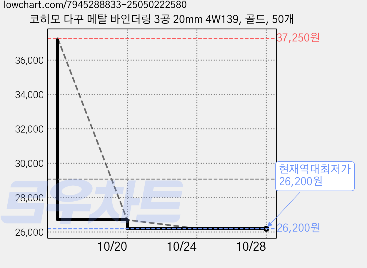 코히모 다꾸 메탈 바인더링 3공 20mm 4W139, 골드, 50개 가격 변동 차트, 현재가 26,200원, 역대최저가