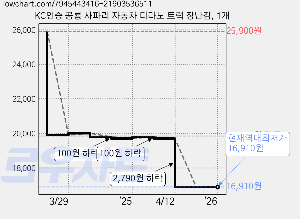 KC인증 공룡 사파리 자동차 티라노 트럭 장난감, 1개 가격 변동 차트, 현재가 16,910원, 역대최저가