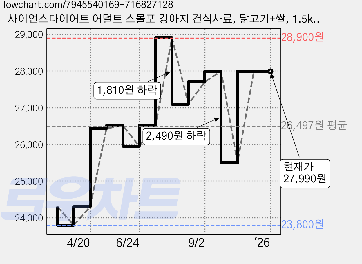 사이언스다이어트 어덜트 스몰포 강아지 건식사료, 닭고기+쌀, 1.5kg, 1개 가격 변동 차트, 현재가 27,990원, 역대최저가