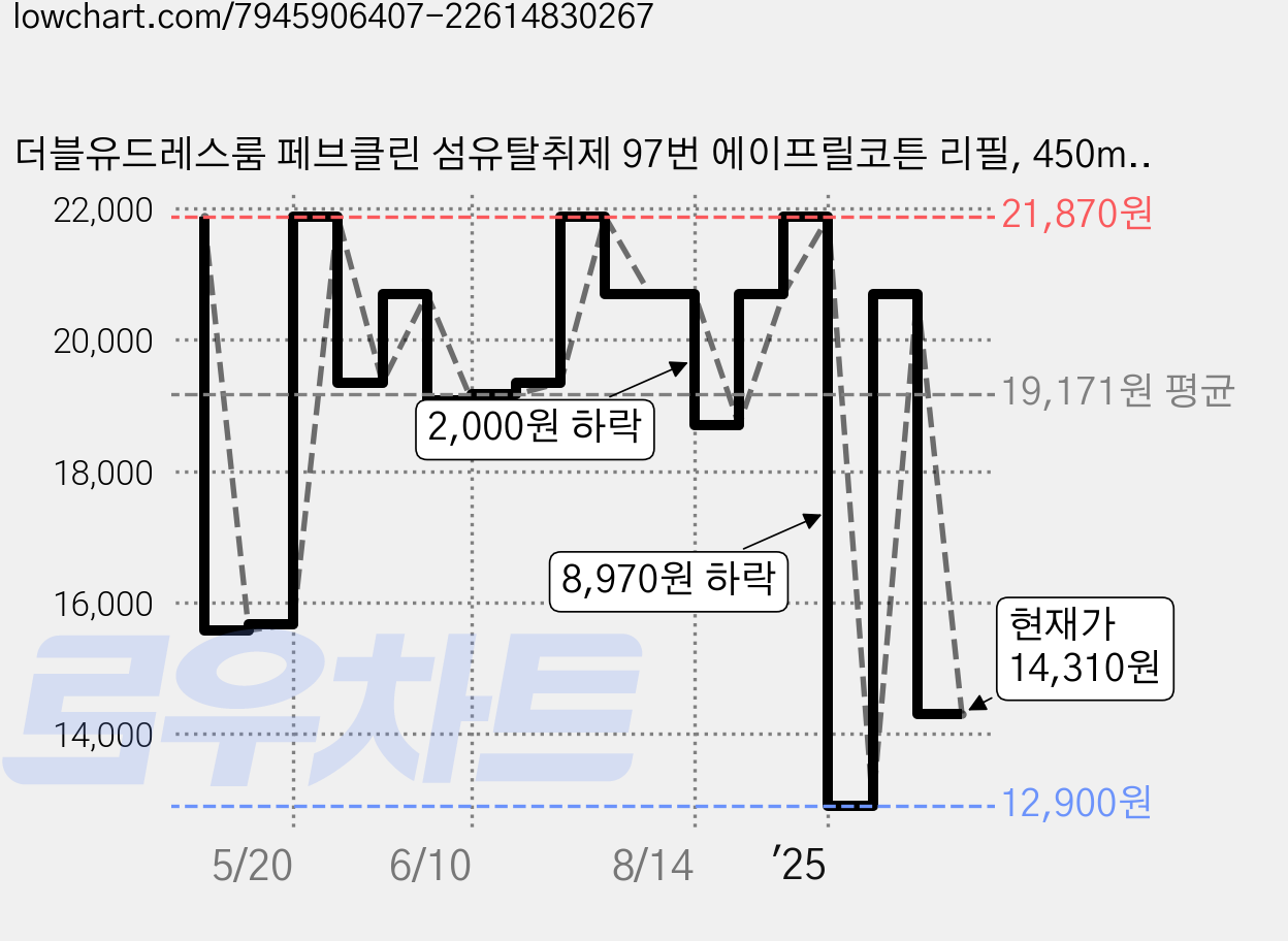 더블유드레스룸 페브클린 섬유탈취제 97번 에이프릴코튼 리필, 450ml, 3개 가격 변동 차트, 현재가 14,310원, 관측 최저가 12,900원