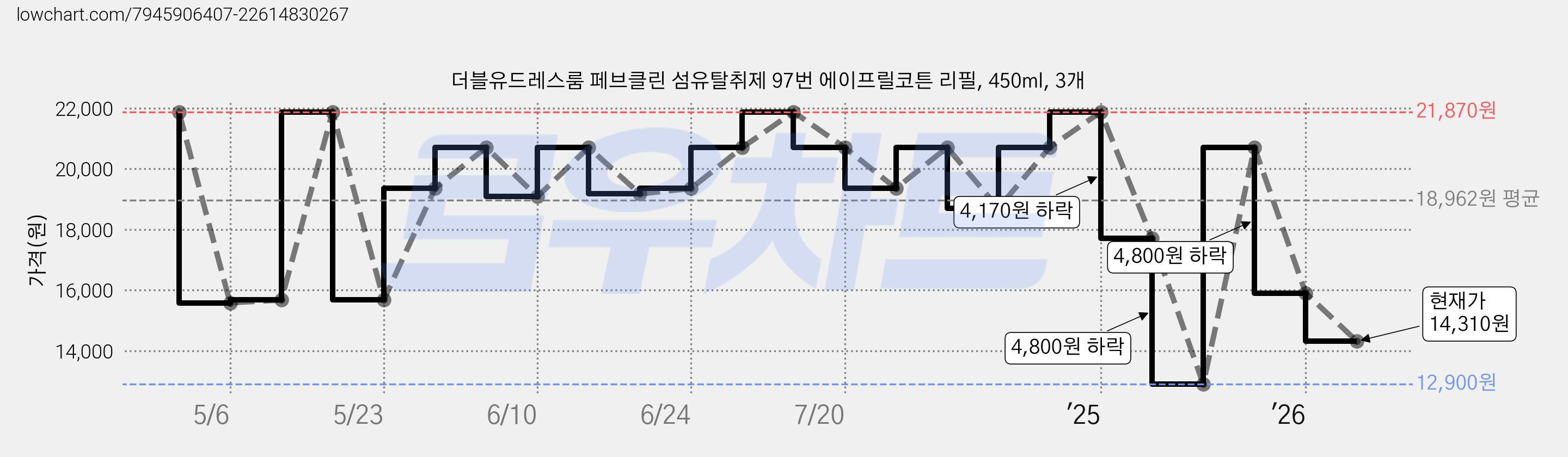 더블유드레스룸 페브클린 섬유탈취제 97번 에이프릴코튼 리필, 450ml, 3개 가격 변동 차트, 현재가 14,310원, 관측 최저가 12,900원