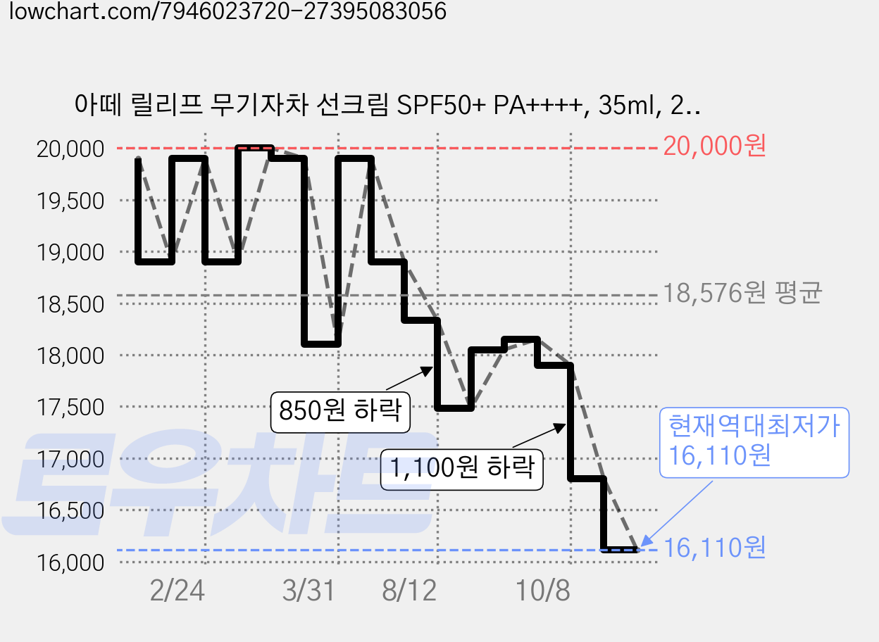 아떼 릴리프 무기자차 선크림 SPF50+ PA++++, 35ml, 2개 가격 변동 차트, 현재가 16,110원, 역대최저가