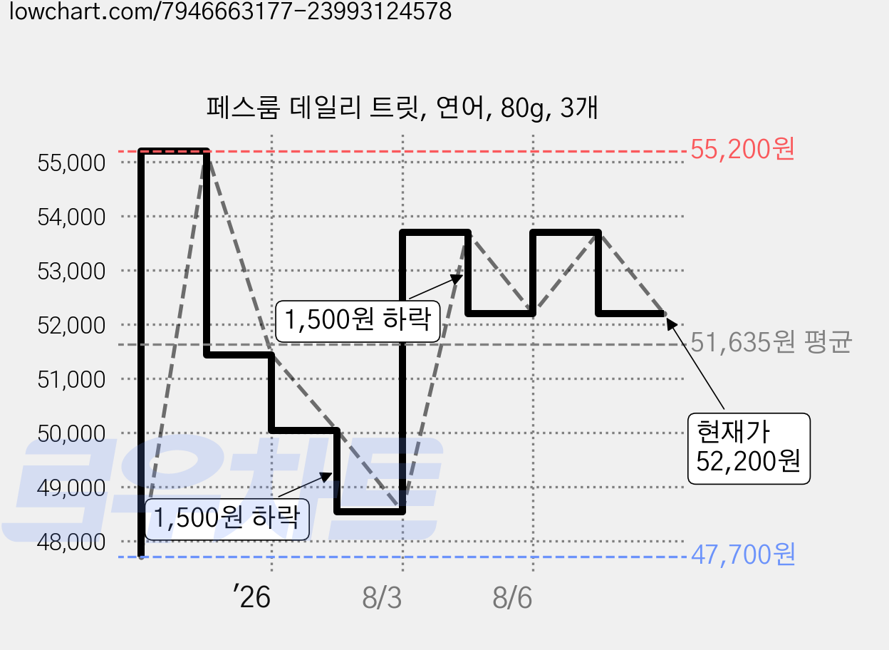 페스룸 데일리 트릿, 연어, 80g, 3개 가격 변동 차트, 현재가 52,200원, 관측 최저가 47,700원