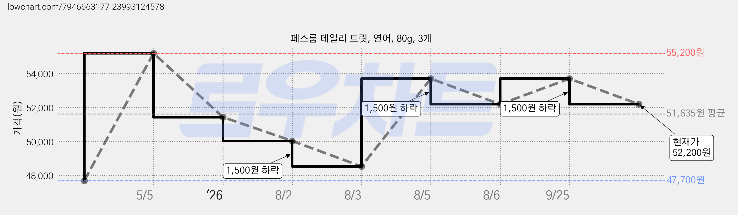 페스룸 데일리 트릿, 연어, 80g, 3개 가격 변동 차트, 현재가 52,200원, 관측 최저가 47,700원