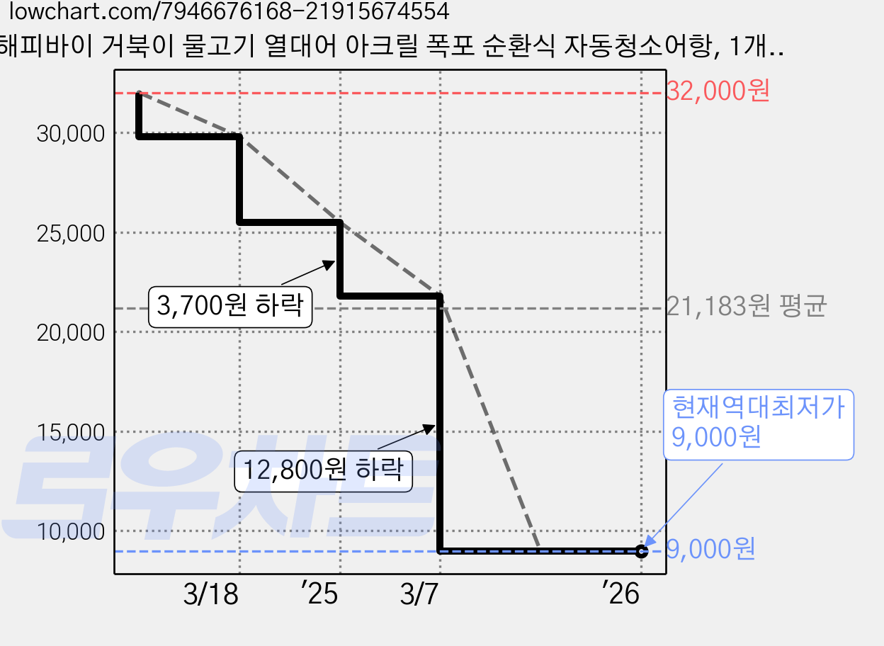 해피바이 거북이 물고기 열대어 아크릴 폭포 순환식 자동청소어항, 1개, 투명(208*165mm} 1개 가격 변동 차트, 현재가 9,000원, 역대최저가