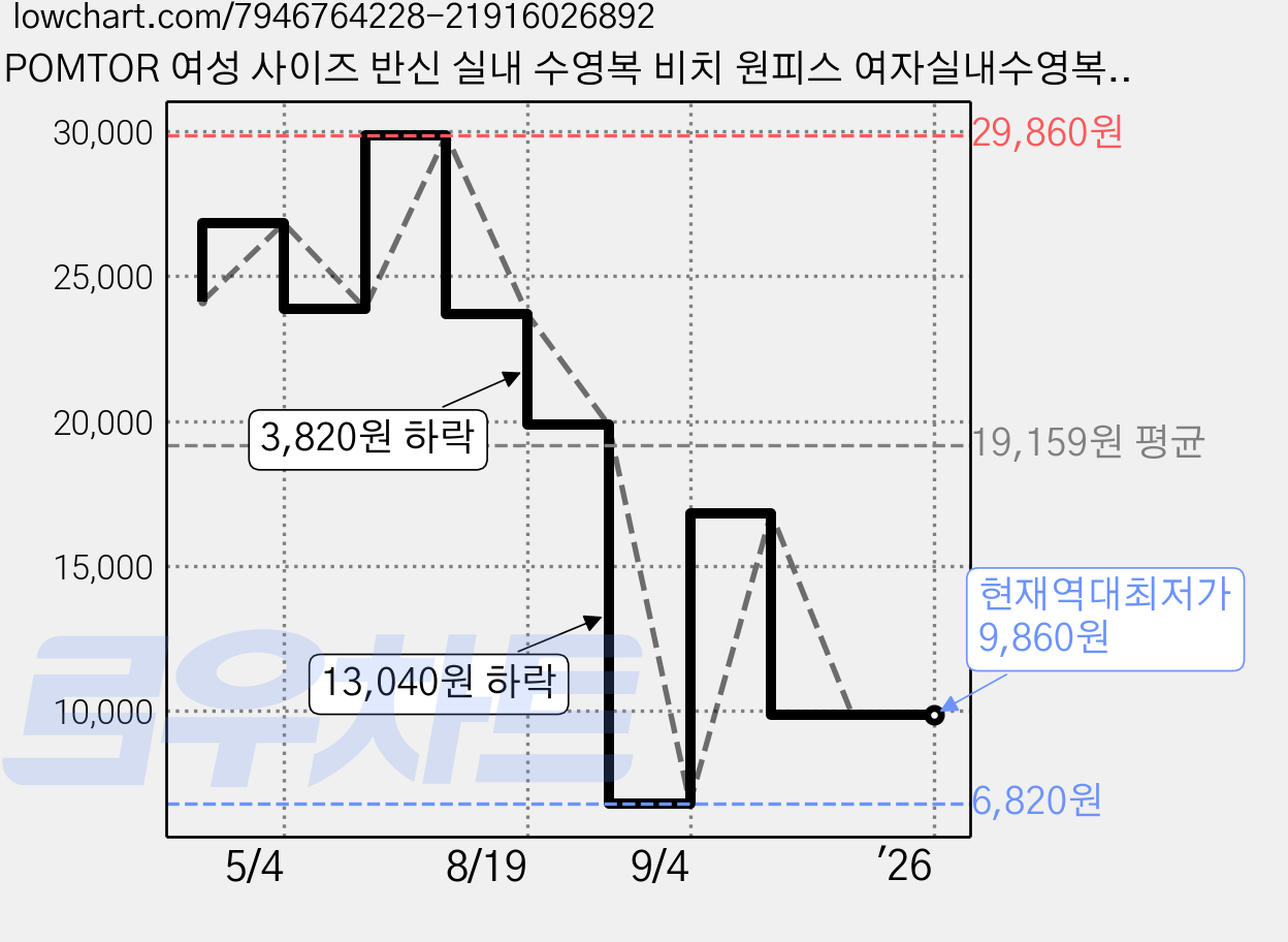 POMTOR 여성 사이즈 반신 실내 수영복 비치 원피스 여자실내수영복, 블랙 가격 변동 차트, 현재가 9,860원, 역대최저가