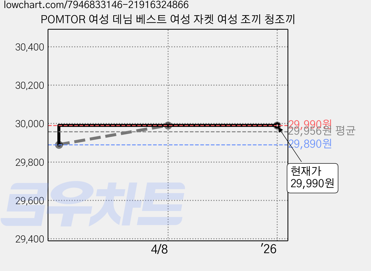 POMTOR 여성 데님 베스트 여성 자켓 여성 조끼 청조끼 가격 변동 차트, 현재가 29,990원, 역대최저가