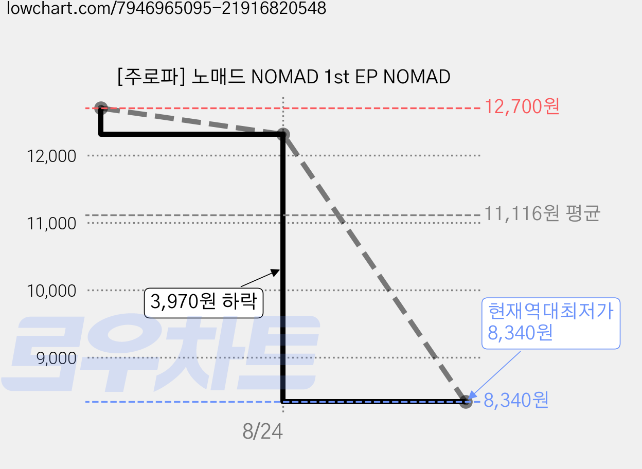 [주로파] 노매드 NOMAD 1st EP NOMAD 가격 변동 차트, 현재가 8,340원, 역대최저가