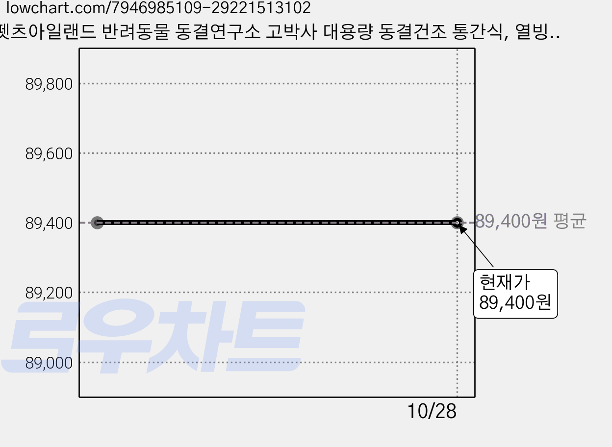 펫츠아일랜드 반려동물 동결연구소 고박사 대용량 동결건조 통간식, 열빙어, 140g, 6개 가격 변동 차트, 현재가 89,400원