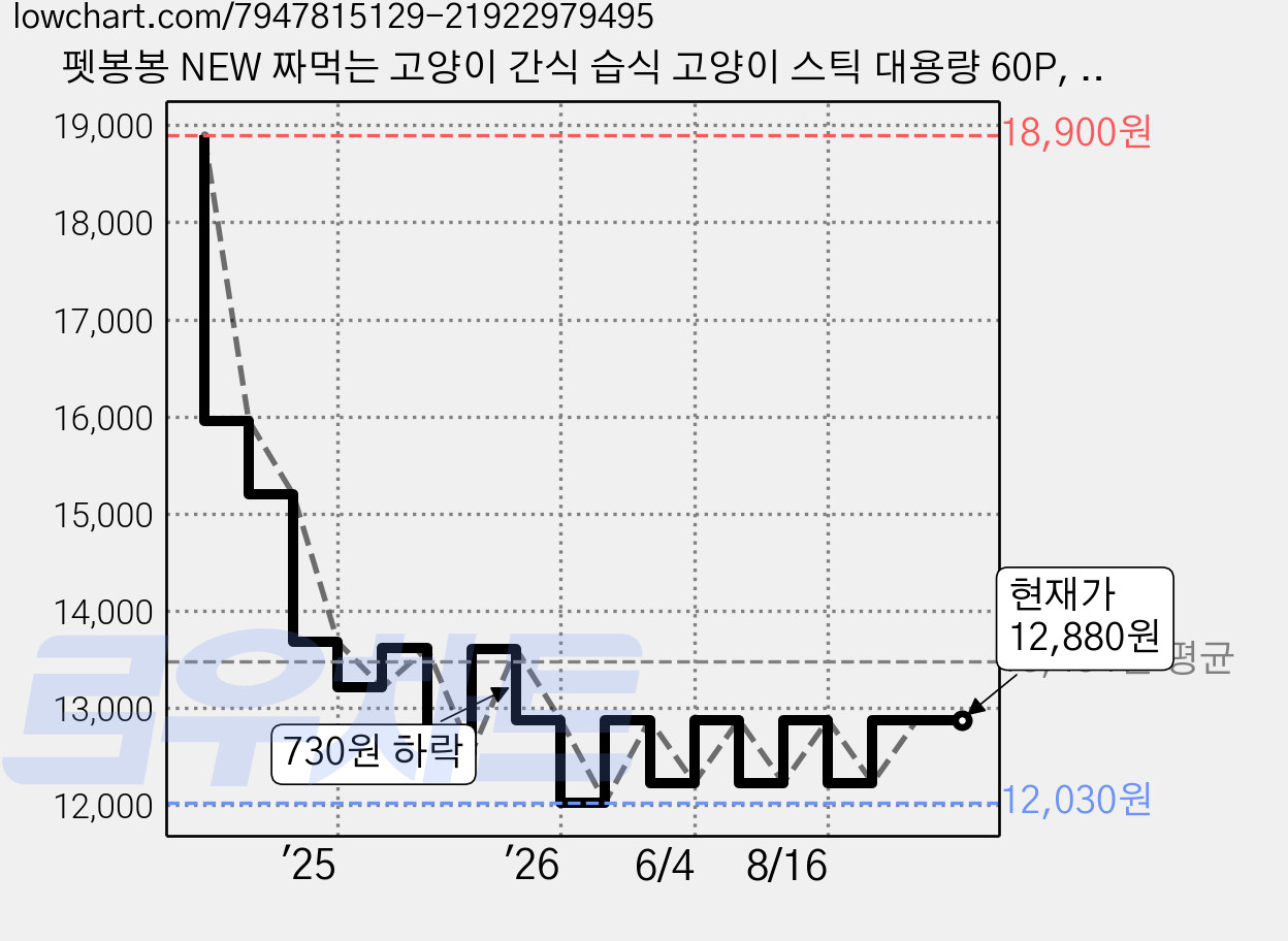 펫봉봉 NEW 짜먹는 고양이 간식 습식 고양이 스틱 대용량 60P, 1개, 900g, 참치(30)+연어(30) 가격 변동 차트, 현재가 12,880원, 관측 최저가 12,030원