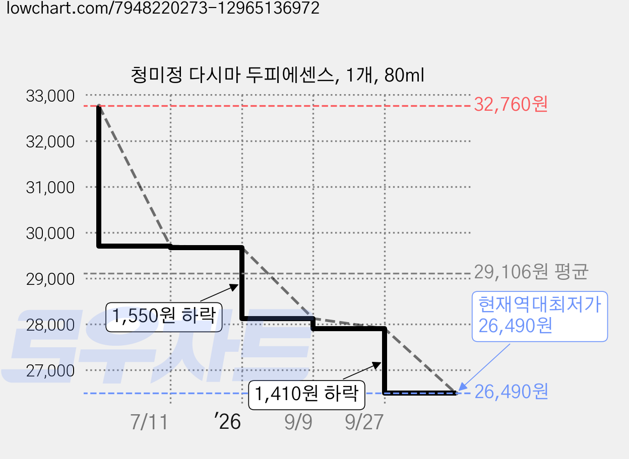청미정 다시마 두피에센스, 1개, 80ml 가격 변동 차트, 현재가 26,490원, 역대최저가