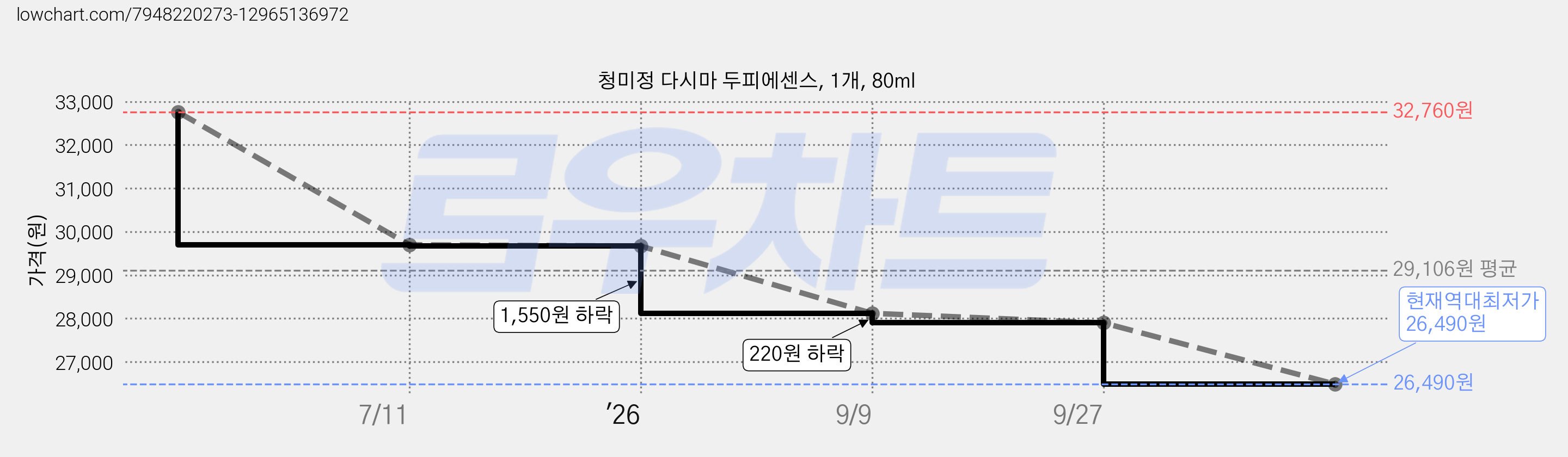 청미정 다시마 두피에센스, 1개, 80ml 가격 변동 차트, 현재가 26,490원, 역대최저가