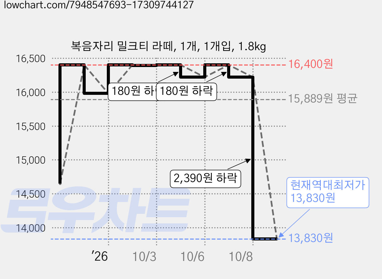 복음자리 밀크티 라떼, 1개, 1개입, 1.8kg 가격 변동 차트, 현재가 13,830원, 역대최저가