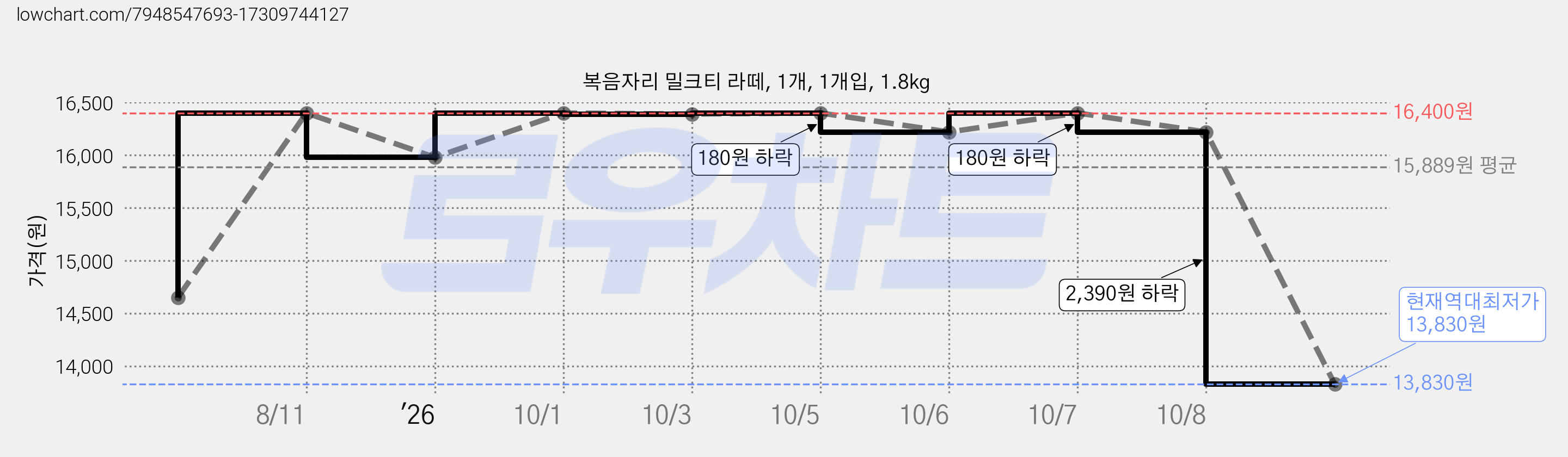 복음자리 밀크티 라떼, 1개, 1개입, 1.8kg 가격 변동 차트, 현재가 13,830원, 역대최저가