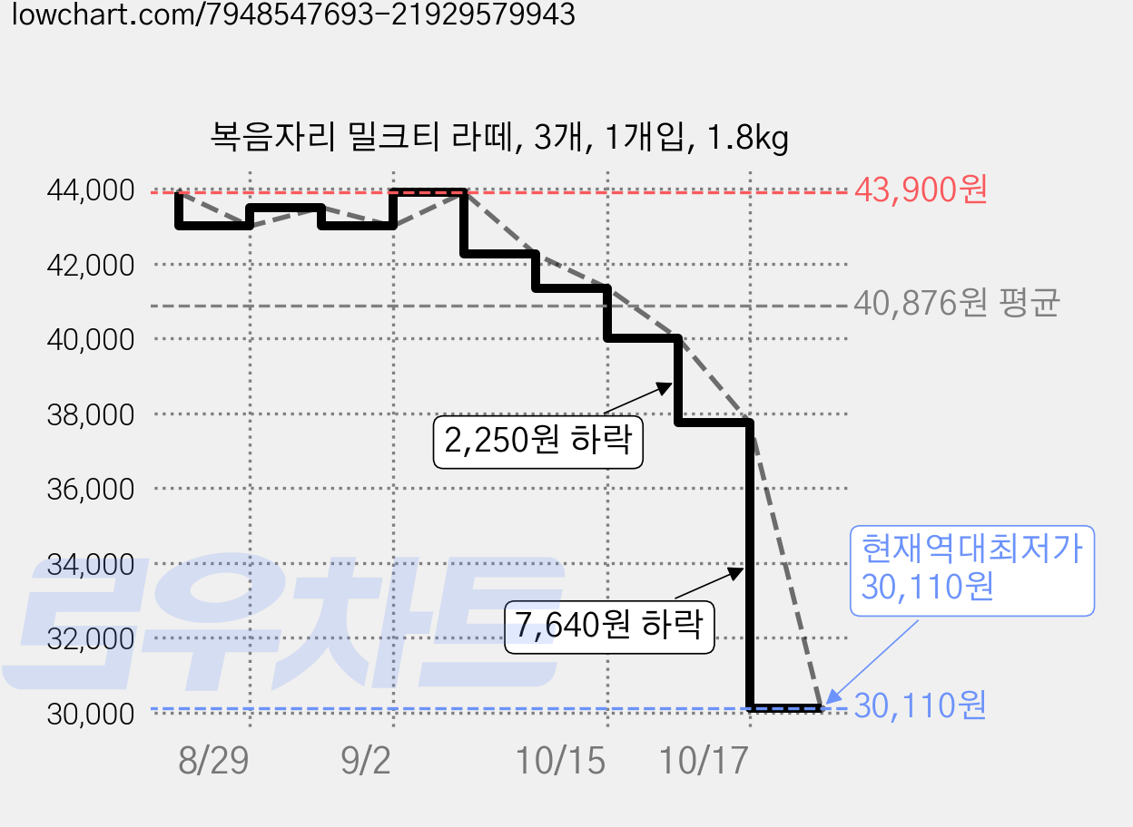 복음자리 밀크티 라떼, 3개, 1개입, 1.8kg 가격 변동 차트, 현재가 30,110원, 역대최저가