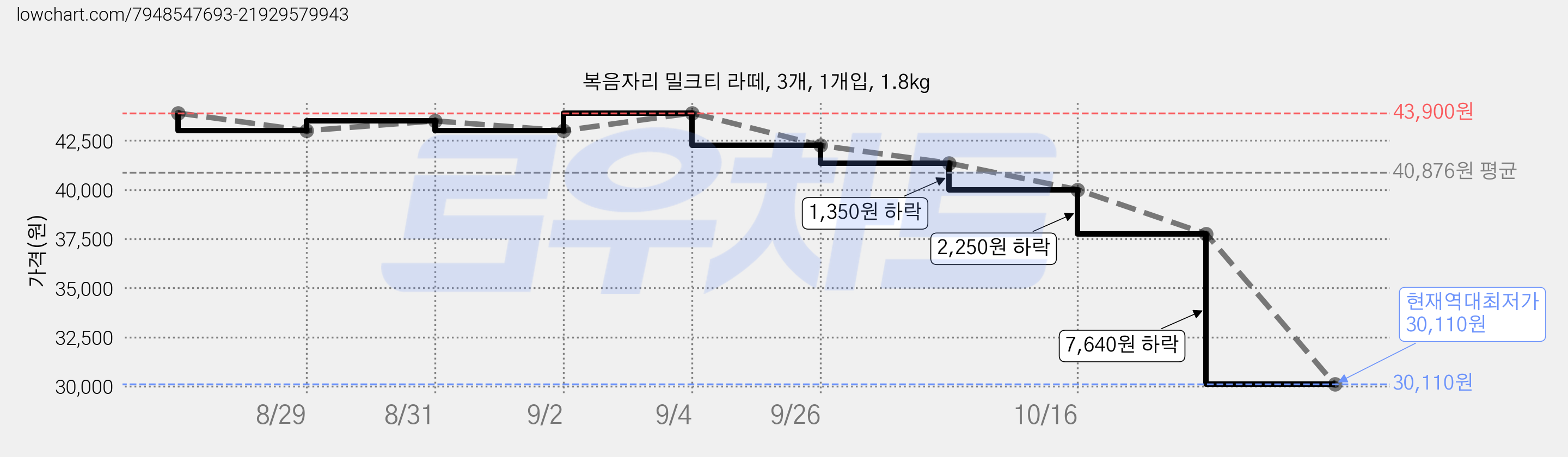 복음자리 밀크티 라떼, 3개, 1개입, 1.8kg 가격 변동 차트, 현재가 30,110원, 역대최저가