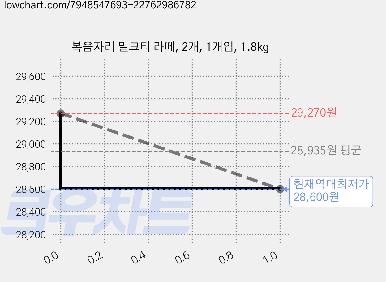 복음자리 밀크티 라떼, 2개, 1개입, 1.8kg 가격 변동 차트, 현재가 28,600원, 역대최저가