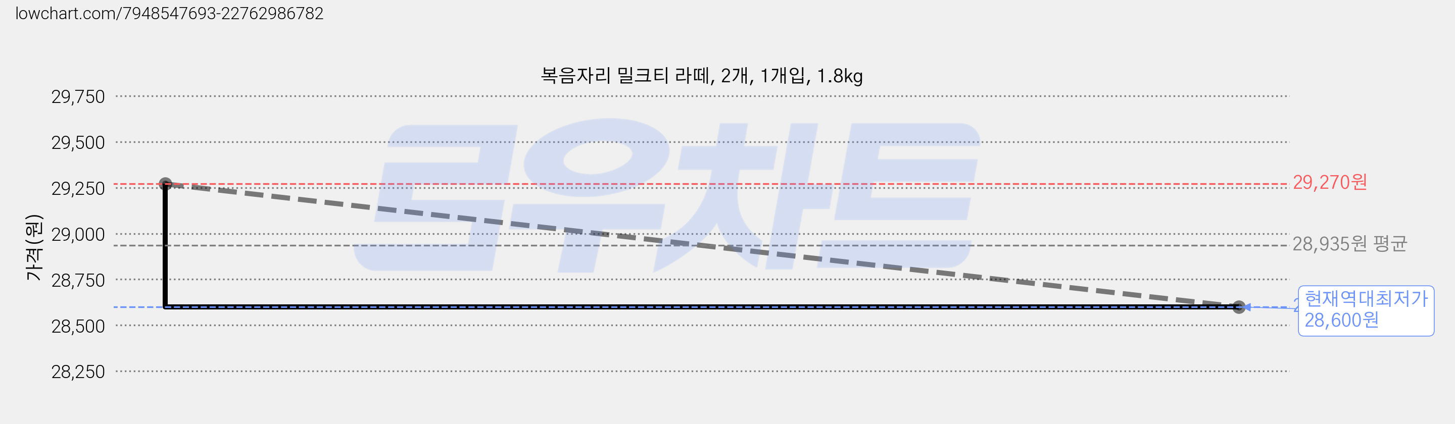 복음자리 밀크티 라떼, 2개, 1개입, 1.8kg 가격 변동 차트, 현재가 28,600원, 역대최저가