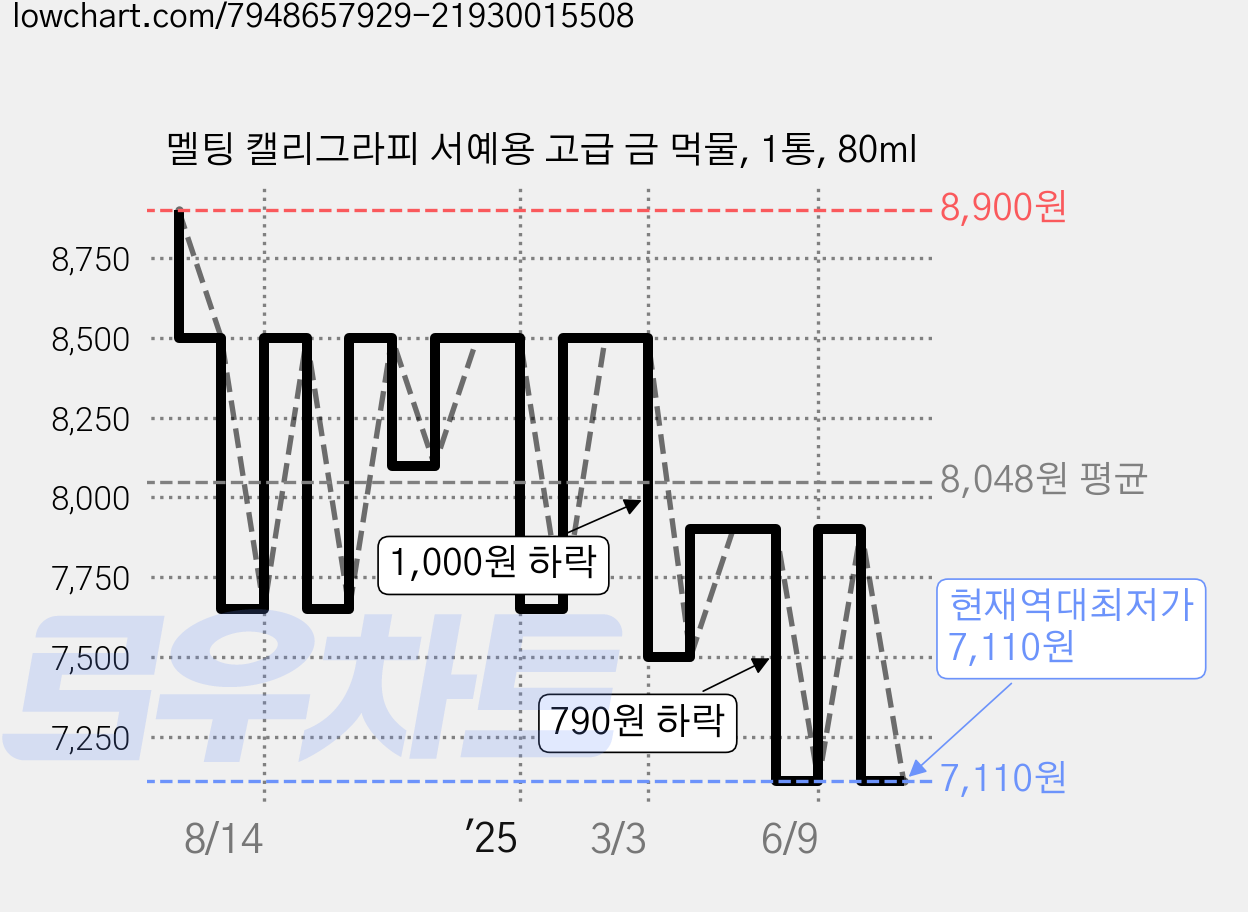 멜팅 캘리그라피 서예용 고급 금 먹물, 1통, 80ml 가격 변동 차트, 현재가 7,110원, 역대최저가