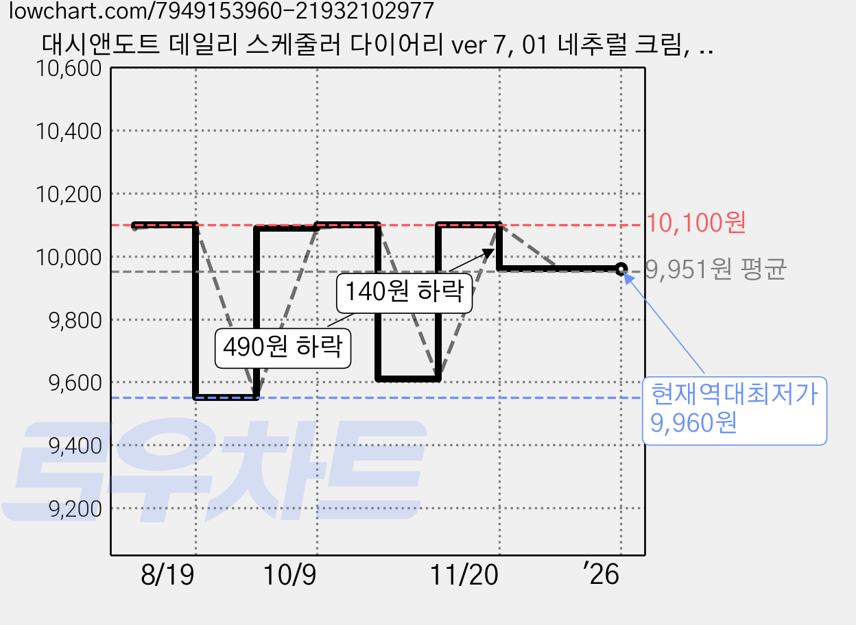대시앤도트 데일리 스케줄러 다이어리 ver 7, 01 네추럴 크림, 1개 가격 변동 차트, 현재가 9,960원, 역대최저가