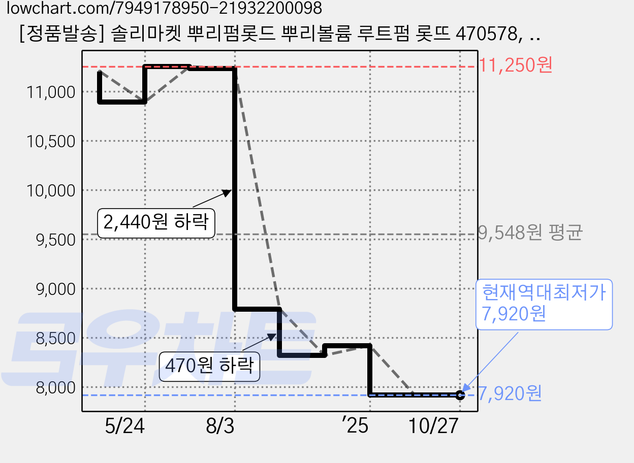 [정품발송] 솔리마켓 뿌리펌롯드 뿌리볼륨 루트펌 롯뜨 470578, 스몰, 스몰 × 그레이 × 20개, 그레이 가격 변동 차트, 현재가 7,920원, 역대최저가