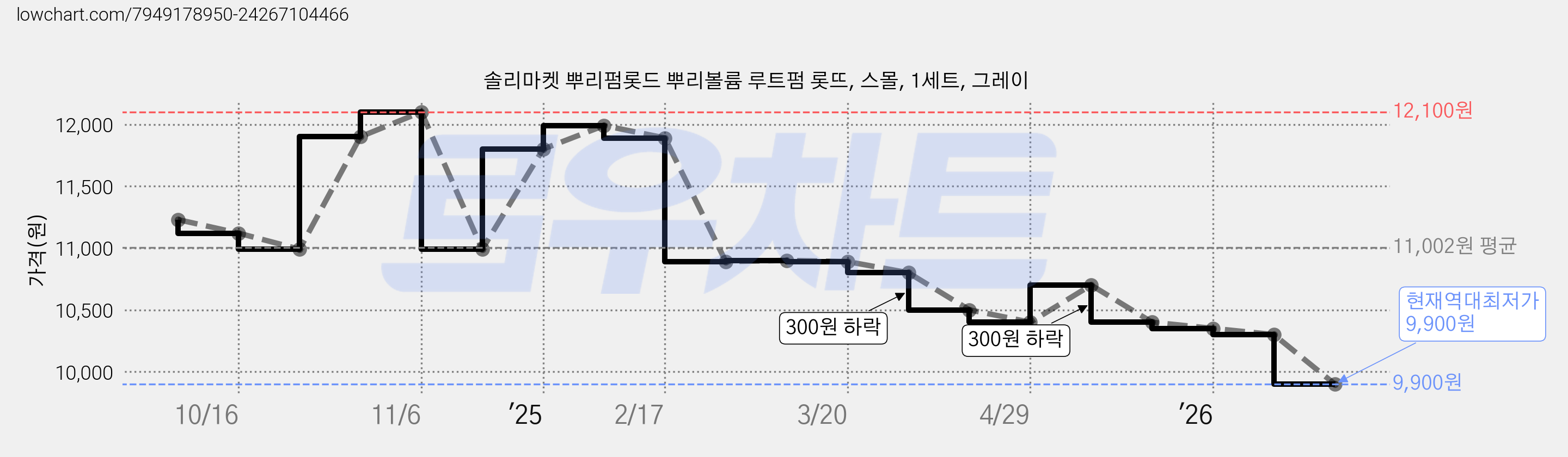 솔리마켓 뿌리펌롯드 뿌리볼륨 루트펌 롯뜨, 스몰, 1세트, 그레이 가격 변동 차트, 현재가 9,900원, 역대최저가
