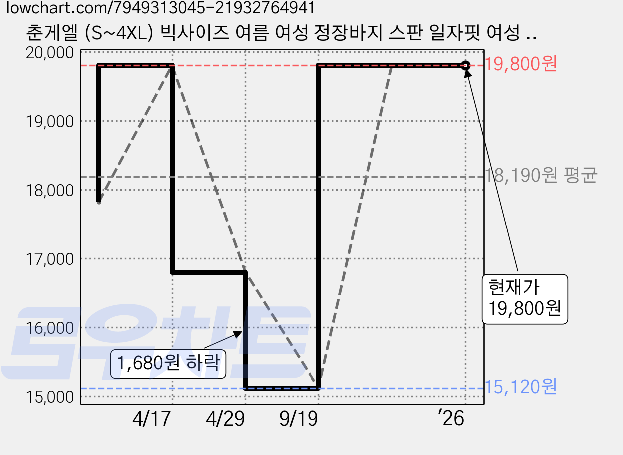 춘게엘 (S~4XL) 빅사이즈 여름 여성 정장바지 스판 일자핏 여성 캐주얼 긴바지 g05-611 가격 변동 차트, 현재가 19,800원, 역대최저가