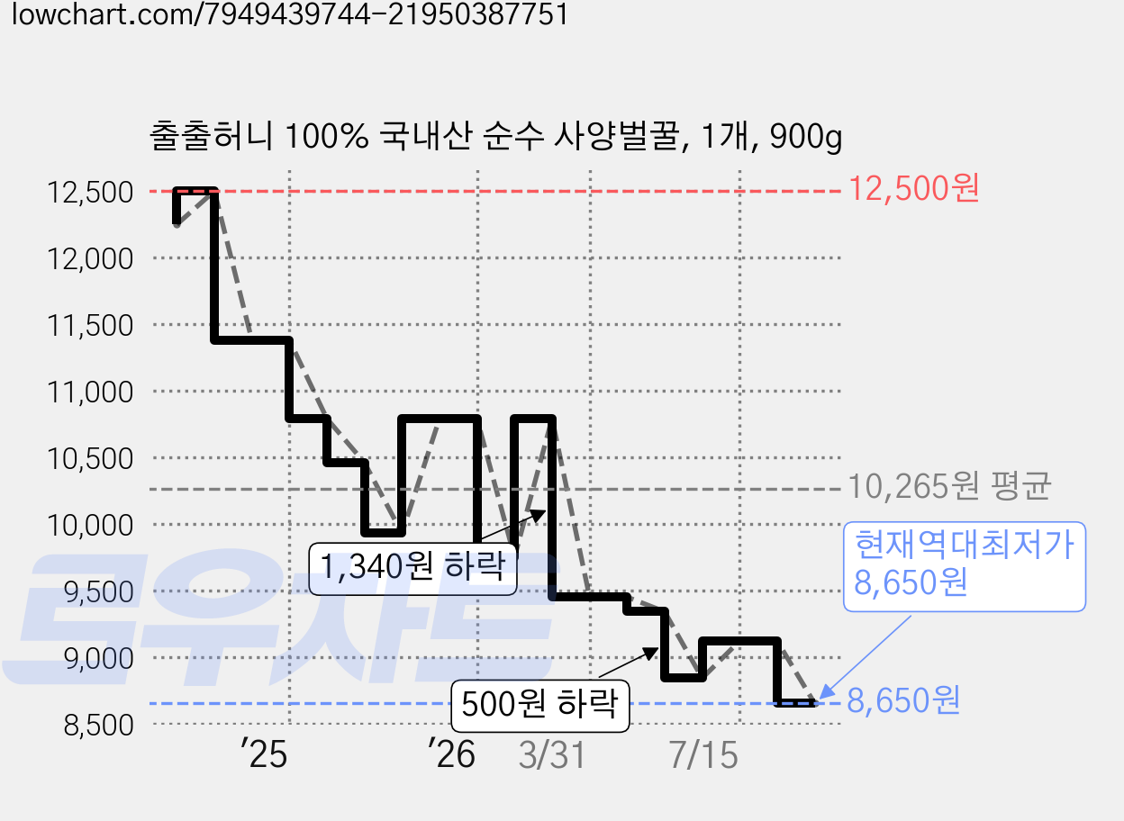 출출허니 100% 국내산 순수 사양벌꿀, 1개, 900g 가격 변동 차트, 현재가 8,650원, 역대최저가
