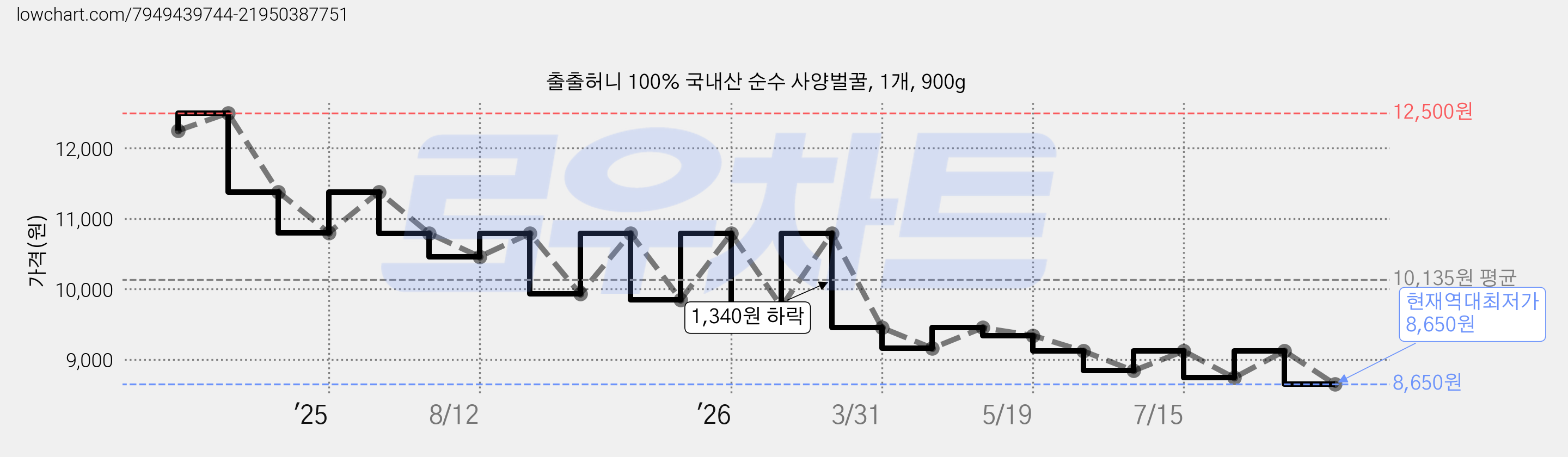 출출허니 100% 국내산 순수 사양벌꿀, 1개, 900g 가격 변동 차트, 현재가 8,650원, 역대최저가
