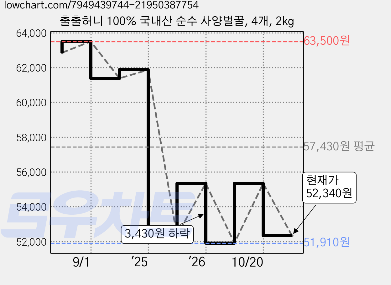 출출허니 100% 국내산 순수 사양벌꿀, 4개, 2kg 가격 변동 차트, 현재가 52,340원, 관측 최저가 51,910원