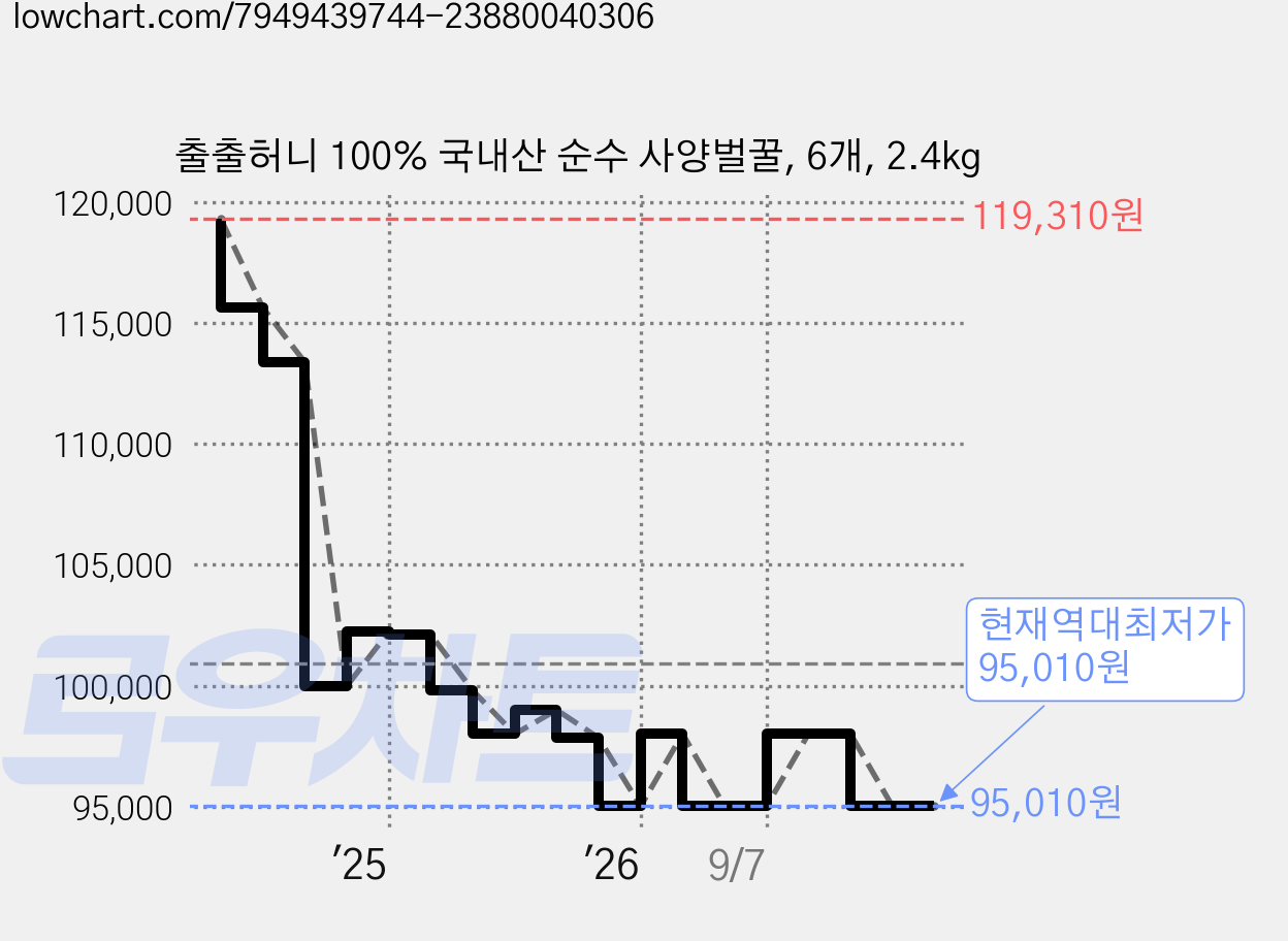 출출허니 100% 국내산 순수 사양벌꿀, 6개, 2.4kg 가격 변동 차트, 현재가 95,010원, 역대최저가