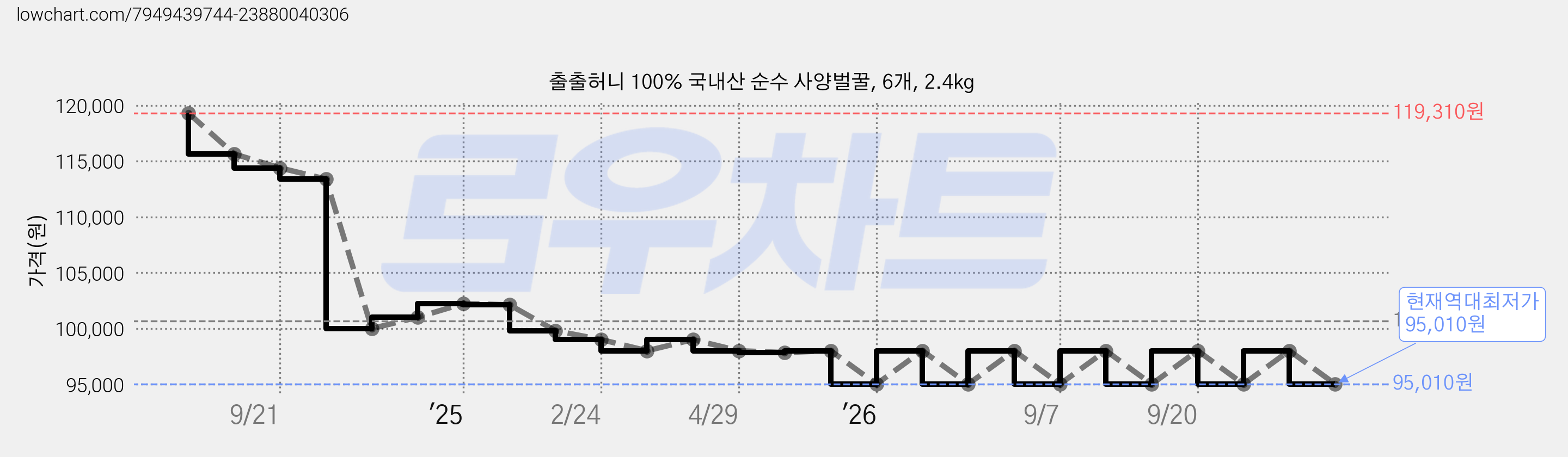출출허니 100% 국내산 순수 사양벌꿀, 6개, 2.4kg 가격 변동 차트, 현재가 95,010원, 역대최저가