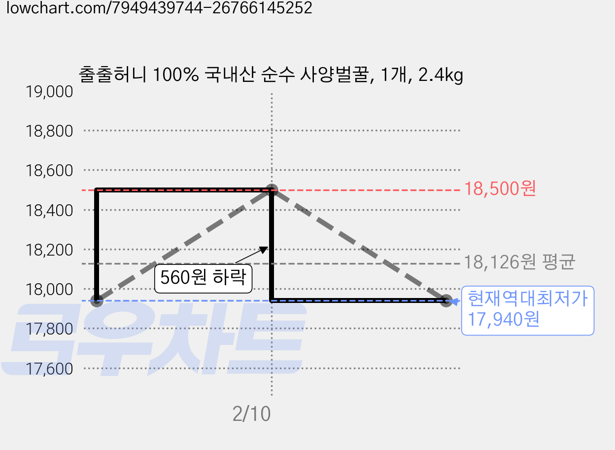 출출허니 100% 국내산 순수 사양벌꿀, 1개, 2.4kg 가격 변동 차트, 현재가 17,940원, 역대최저가