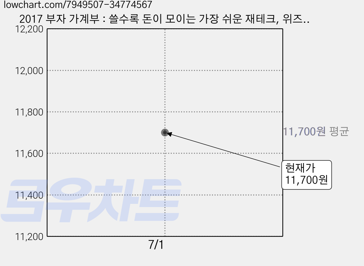2017 부자 가계부 : 쓸수록 돈이 모이는 가장 쉬운 재테크, 위즈덤하우스 가격 변동 차트, 현재가 11,700원