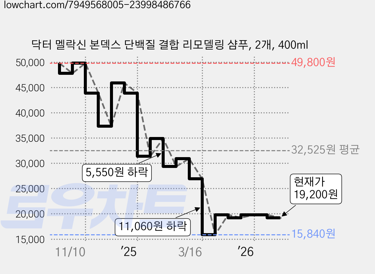 닥터 멜락신 본덱스 단백질 결합 리모델링 샴푸, 2개, 400ml 가격 변동 차트, 현재가 19,200원, 관측 최저가 15,840원