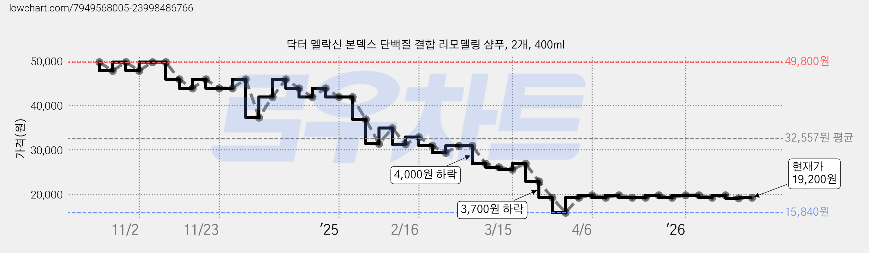 닥터 멜락신 본덱스 단백질 결합 리모델링 샴푸, 2개, 400ml 가격 변동 차트, 현재가 19,200원, 관측 최저가 15,840원