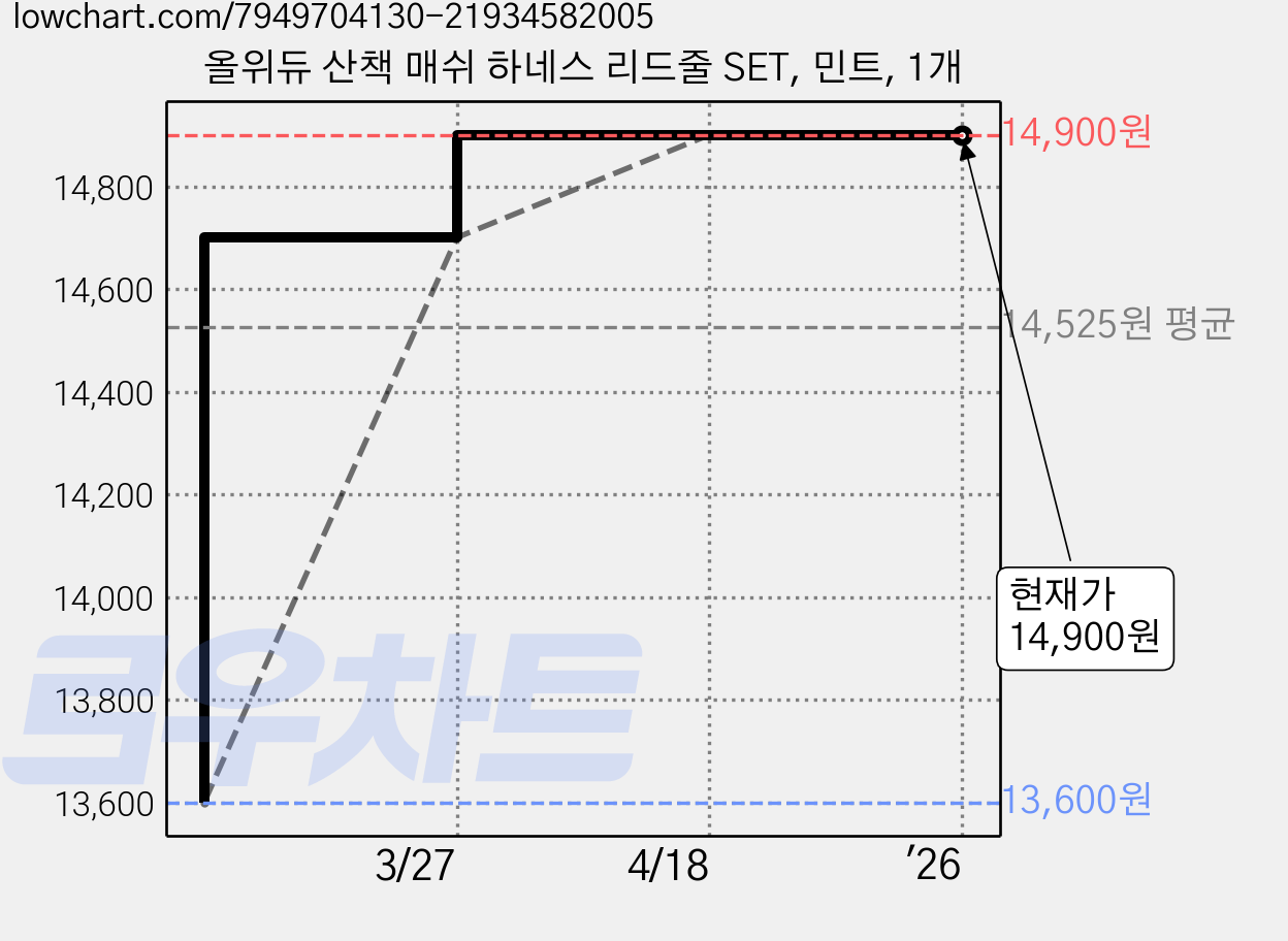 올위듀 산책 매쉬 하네스 리드줄 SET, 민트, 1개 가격 변동 차트, 현재가 14,900원, 역대최저가